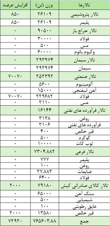 عرضه ۸۳۸ هزار تن انواع محصول در بورس کالا