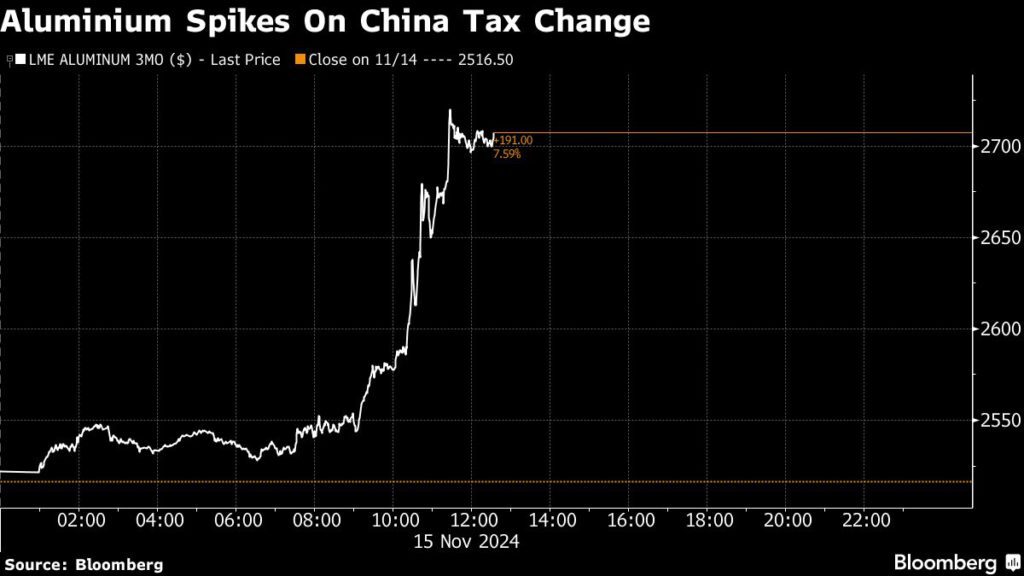 بزرگ‌ترین جهش قیمت آلومیینوم در سال ۲۰۲۴ با سیگنال چین