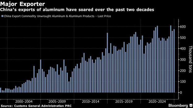 بزرگ‌ترین جهش قیمت آلومیینوم در سال ۲۰۲۴ با سیگنال چین