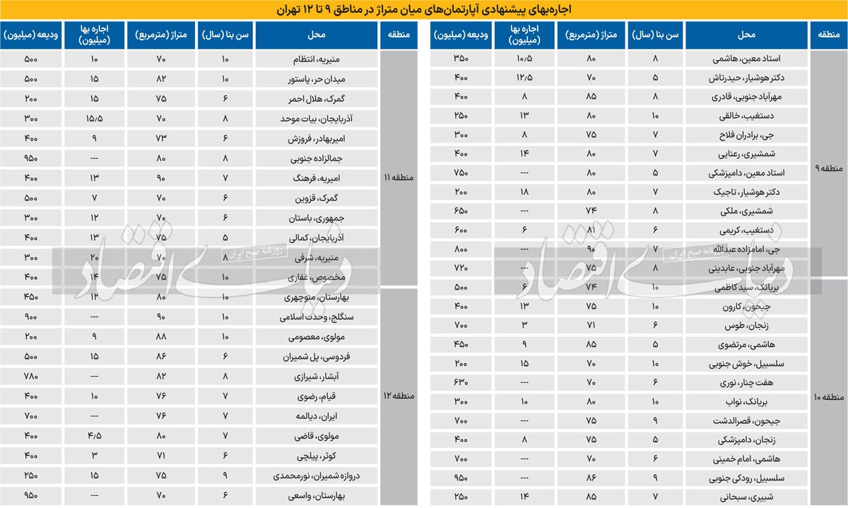 اجاره‌بها در مناطق ۹ تا ۱۲