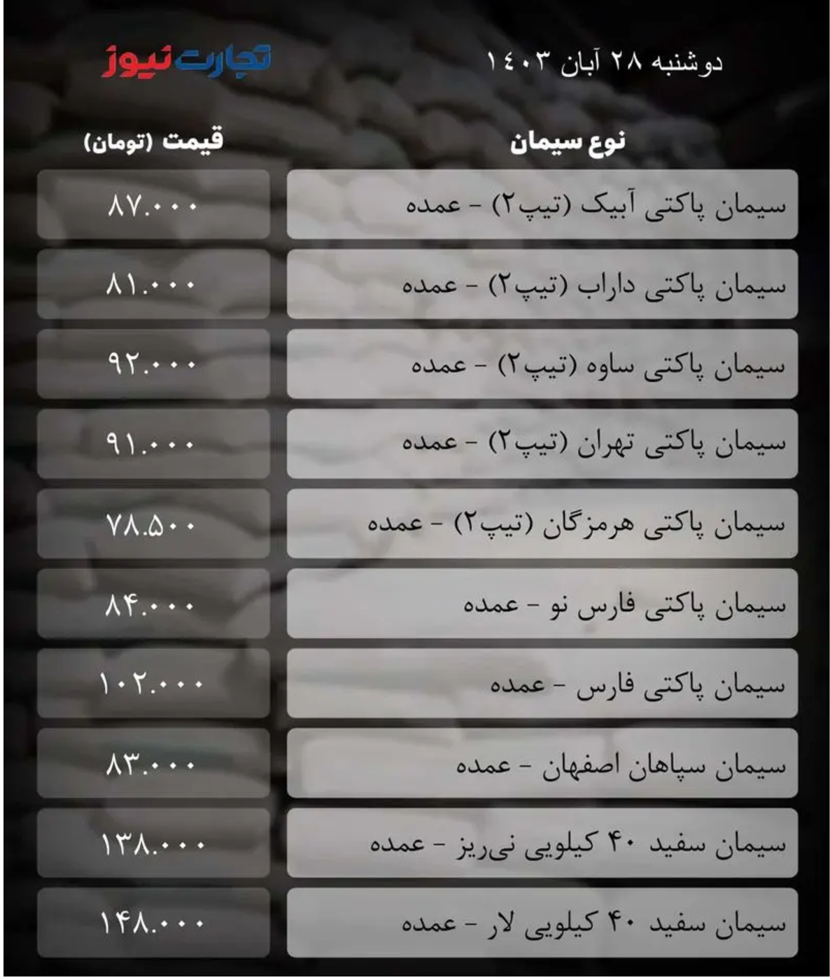 قیمت سیمان امروز ۲۸ آبان ۱۴۰۳/ رکود بر بازار مصالح سایه انداخت + جدول