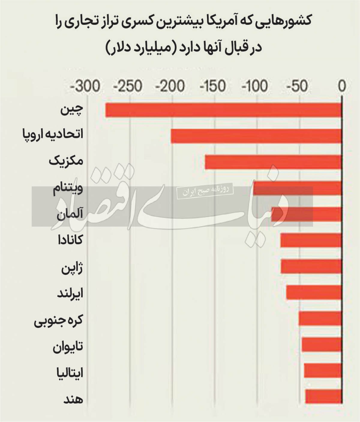 بازندگان اقتصاد ترامپی