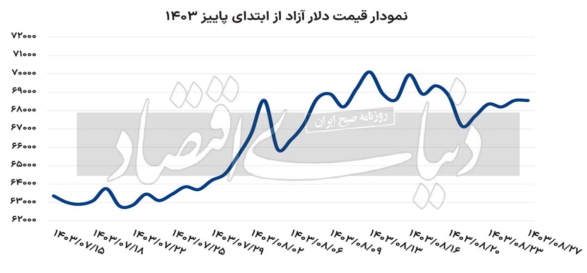 ثبات قیمتی دلار و سکه