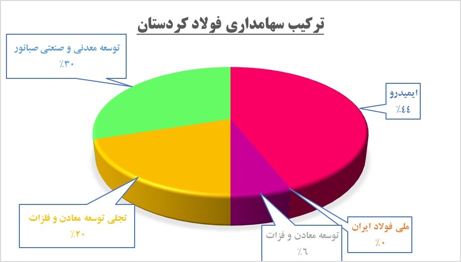 پیشرانی «ومعادن» در خاک کردستان/ صنایع فولاد کردستان الگوی توسعه منطقه