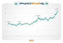 افزایش قیمت کامودیتی‌ها، با افزایش تنش‌ها