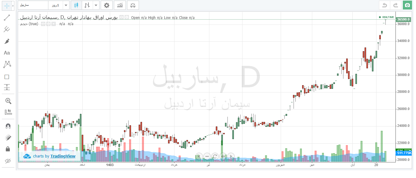 ساربیل بیش از ۷۰ درصد رشد قیمت در ۶ ماه داشت