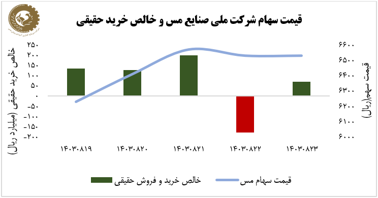 رشد ۵ درصدی سهام فملی در هفته سوم آبان؛ ورود ۳۵۱ میلیارد ریال پول حقیقی به سهام فملی