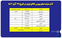 عرضه ۳ میلیون و ۲۳۳ هزار تن محصول در بورس کالا