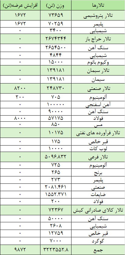 عرضه ۳ میلیون و ۲۳۳ هزار تن محصول در بورس کالا