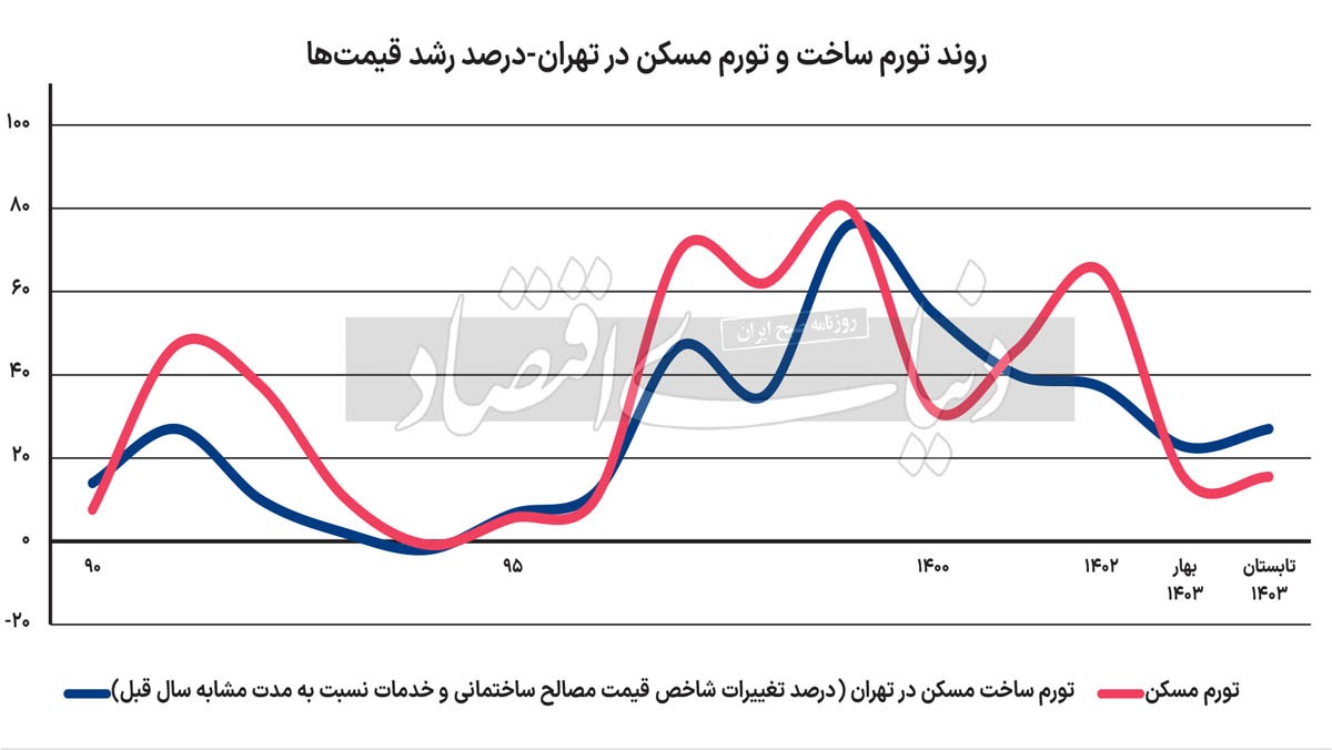 آژیر تورم پیش‌نگر مسکن