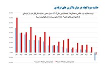 حاشیه سود کچاد در میان بالاترین‌های فولادی