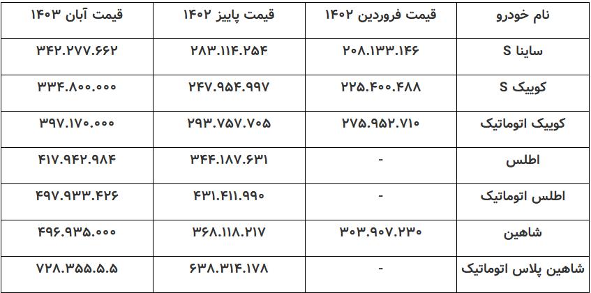 افزایش نرخ خودرو از تورم صنعت جاماند/ افزایش قیمت ۳۰ درصدی خودروسازان هم‌چنان با روند تورم تولیدکننده بخش صنعت خودرو هم‌خوانی ندارد