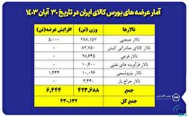 بورس کالای ایران میزبان عرضه ۴۳۰ هزار تن محصول