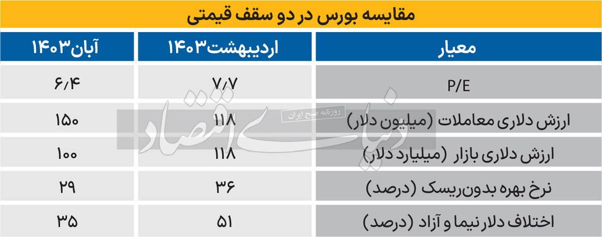 دو رکورد جدید بورس