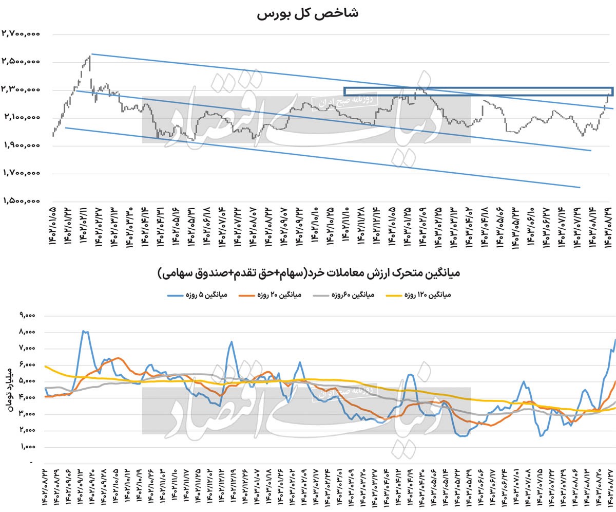 دو رکورد جدید بورس