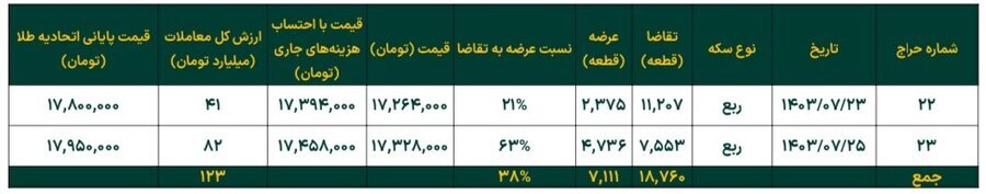 افزایش ۷.۵ درصدی خالص ارزش دارایی صندوق‌های طلا در هفته چهارم مهر ماه