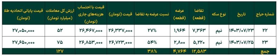 افزایش ۷.۵ درصدی خالص ارزش دارایی صندوق‌های طلا در هفته چهارم مهر ماه