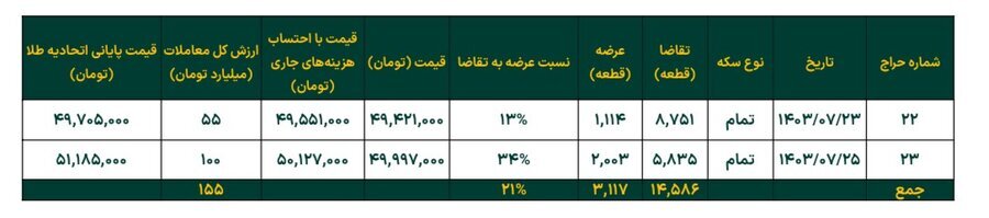 افزایش ۷.۵ درصدی خالص ارزش دارایی صندوق‌های طلا در هفته چهارم مهر ماه