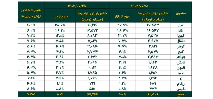 افزایش ۷.۵ درصدی خالص ارزش دارایی صندوق‌های طلا در هفته چهارم مهر ماه