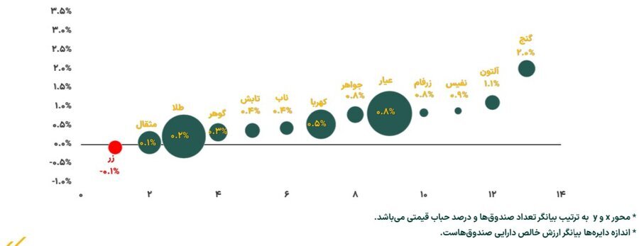 افزایش ۷.۵ درصدی خالص ارزش دارایی صندوق‌های طلا در هفته چهارم مهر ماه