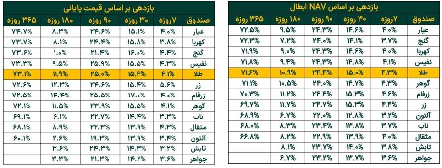 افزایش ۷.۵ درصدی خالص ارزش دارایی صندوق‌های طلا در هفته چهارم مهر ماه