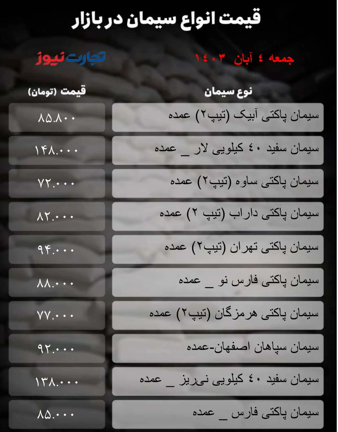 قیمت سیمان امروز ۴ آبان ۱۴۰۳/ یک محصول ۲۰۰۰ تومان سقوط کرد + جدول