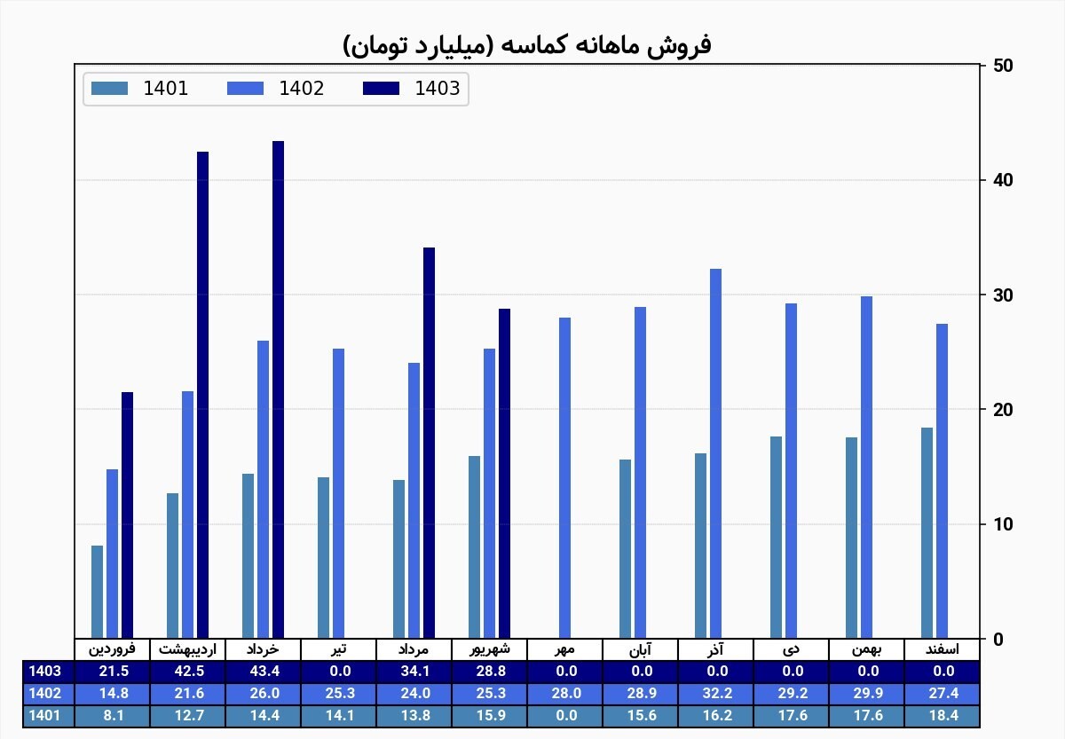 کماسه به ازای هر سهم ۳۶۶ ریال سود شناسایی کرد