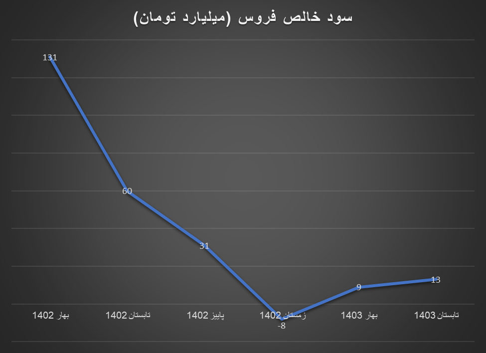 کاهش سود خالص بسیاری از تولیدکنندگان گروه فلزات اساسی در ۶ ماه اول ۱۴۰۳