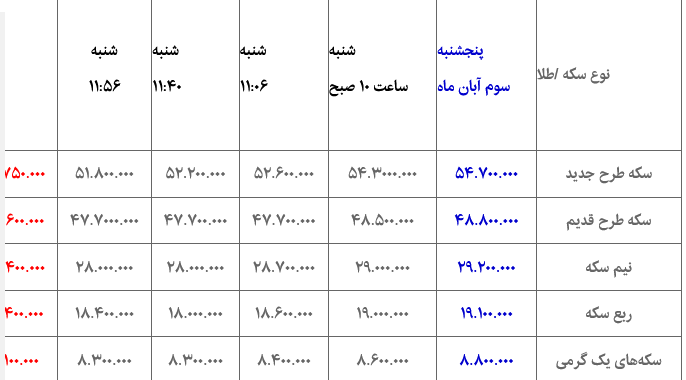 آخرین وضعیت بازار سکه و طلا/ ریزش ادامه دارد