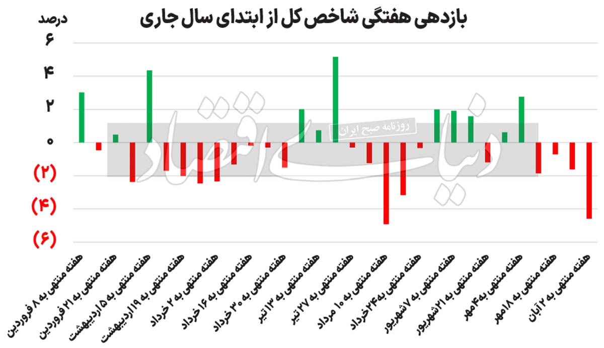 بورس در سراشیبی