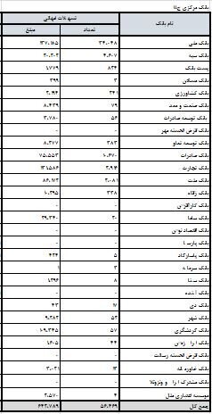 بیش از ۶۴ همت تسهیلات امهالی پرداخت شد