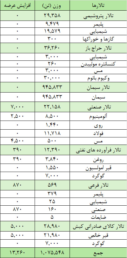 عرضه یک میلیون و ۸۸ هزار تن محصول در بورس کالا