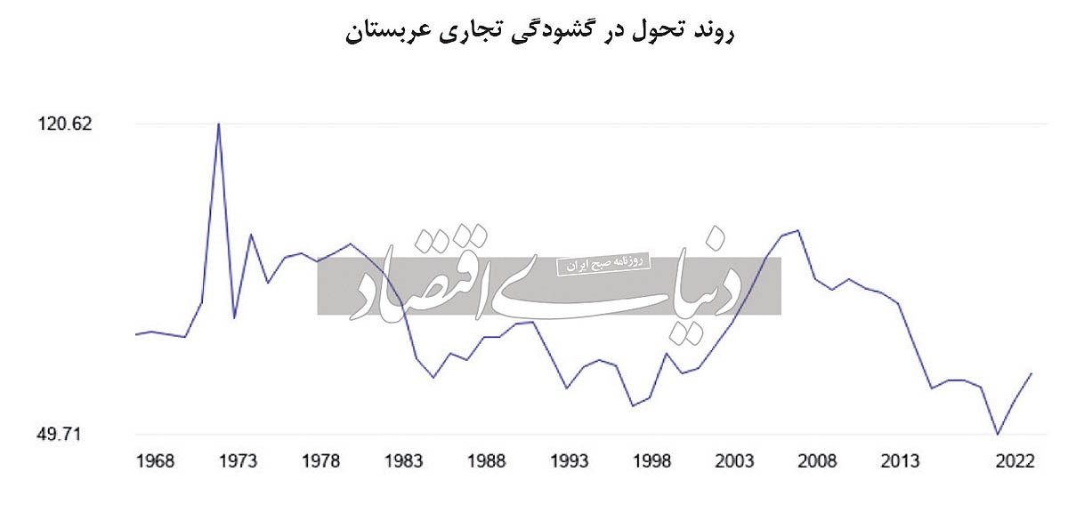 عربستان در مسیر تنوع‏‏‌بخشی به اقتصاد