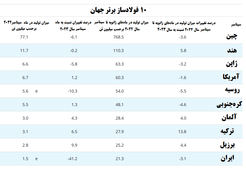 آغاز بازگشت تولید فولاد به پیش از اعمال محدودیت‌های برقی