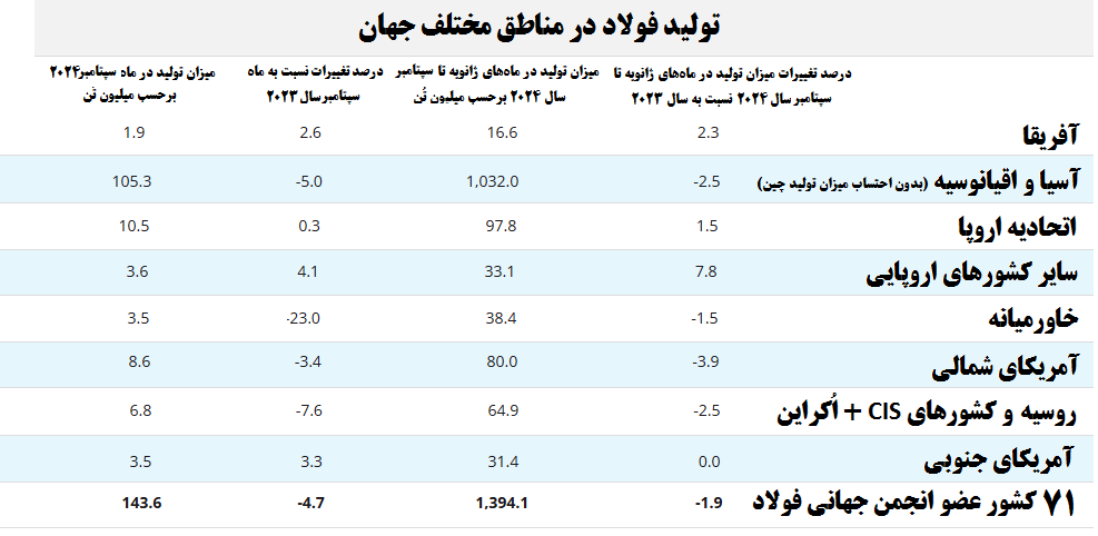 آغاز بازگشت تولید فولاد به پیش از اعمال محدودیت‌های برقی