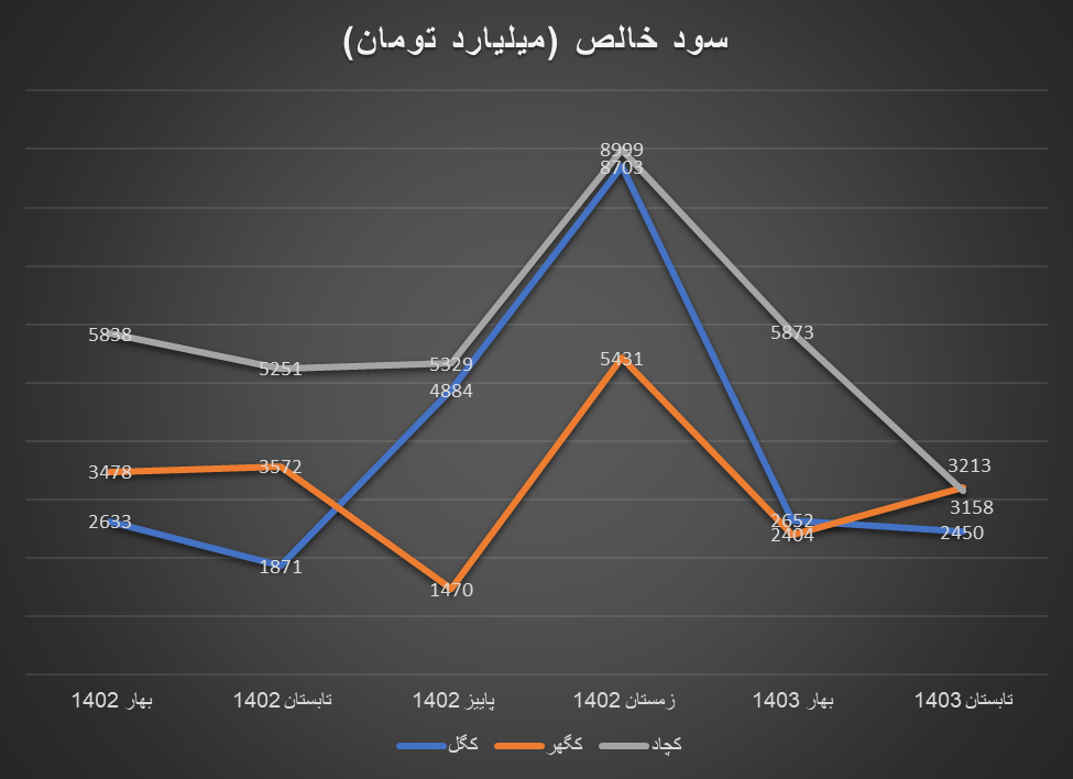 کاهش سود خالص تولیدکنندگان سنگ‌ آهن در ۶ ماه ابتدایی ۱۴۰۳