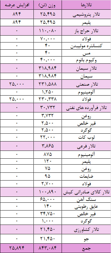 عرضه ۲۲۵ هزار تن شمش بلوم در بورس کالا