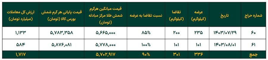 رشد ۱۲ درصدی خالص ارزش دارایی صندوق‌های طلا در هفته گذشته