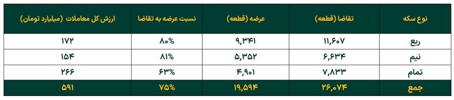 رشد ۱۲ درصدی خالص ارزش دارایی صندوق‌های طلا در هفته گذشته