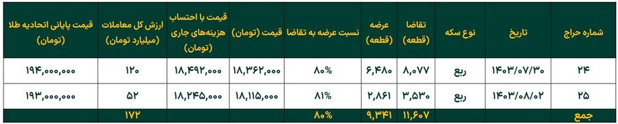 رشد ۱۲ درصدی خالص ارزش دارایی صندوق‌های طلا در هفته گذشته