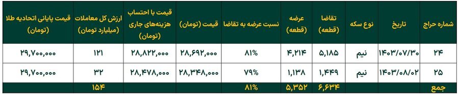 رشد ۱۲ درصدی خالص ارزش دارایی صندوق‌های طلا در هفته گذشته