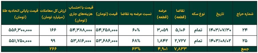 رشد ۱۲ درصدی خالص ارزش دارایی صندوق‌های طلا در هفته گذشته