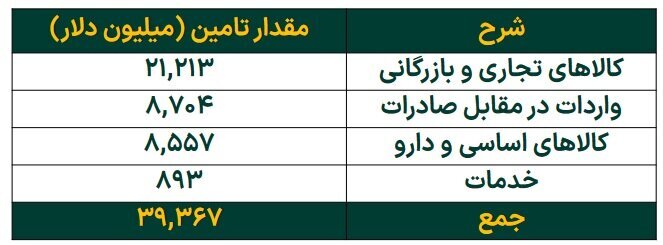 رشد ۱۲ درصدی خالص ارزش دارایی صندوق‌های طلا در هفته گذشته