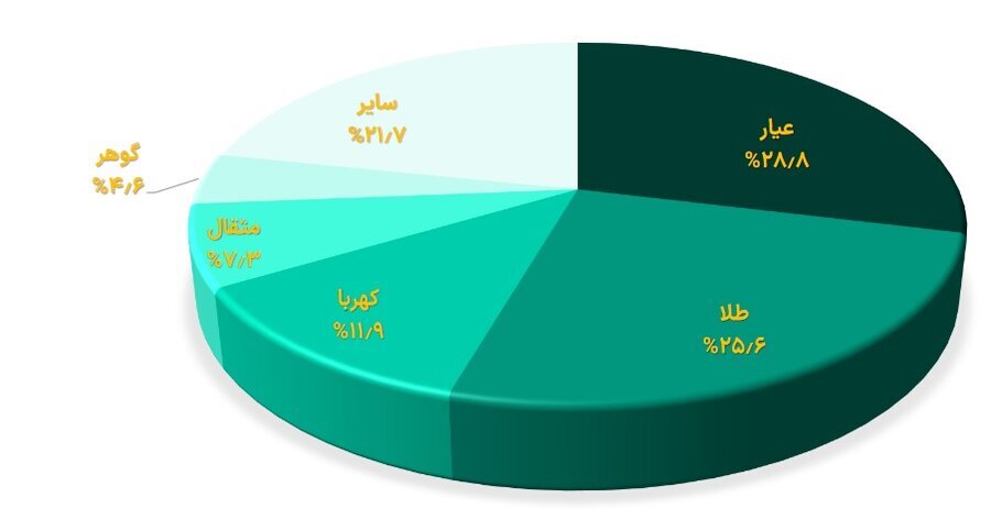 رشد ۱۲ درصدی خالص ارزش دارایی صندوق‌های طلا در هفته گذشته