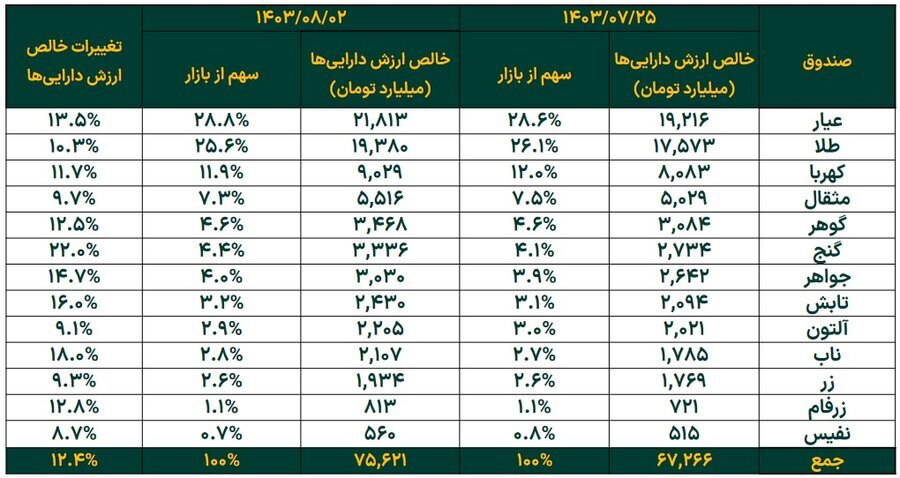 رشد ۱۲ درصدی خالص ارزش دارایی صندوق‌های طلا در هفته گذشته