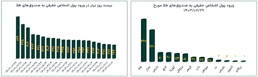 رشد ۱۲ درصدی خالص ارزش دارایی صندوق‌های طلا در هفته گذشته