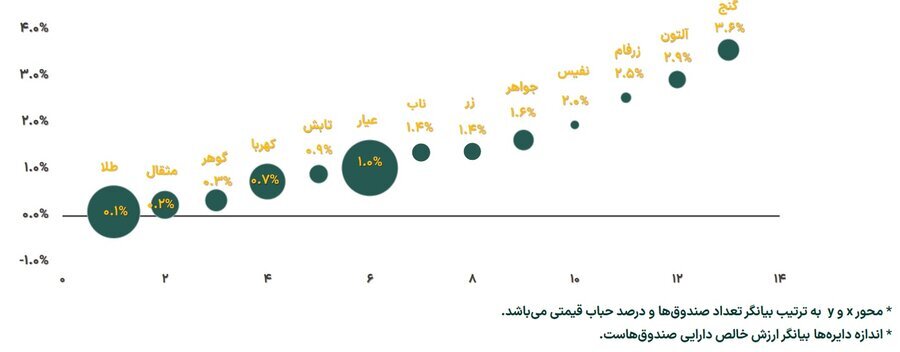 رشد ۱۲ درصدی خالص ارزش دارایی صندوق‌های طلا در هفته گذشته