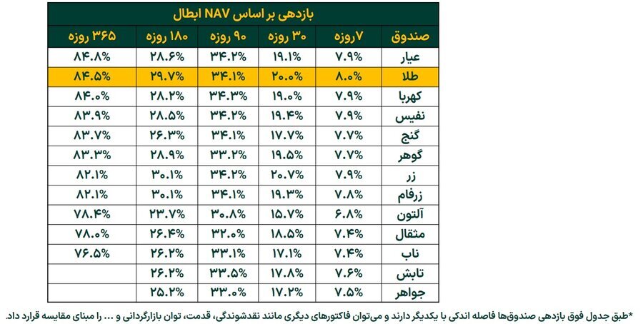 رشد ۱۲ درصدی خالص ارزش دارایی صندوق‌های طلا در هفته گذشته