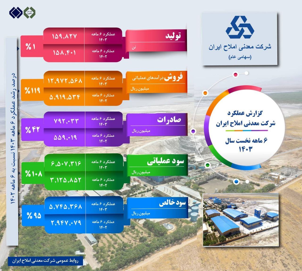 عملکرد شش ماه ابتدایی سال ۱۴۰۳ شرکت معدنی املاح ایران ارزیابی شد