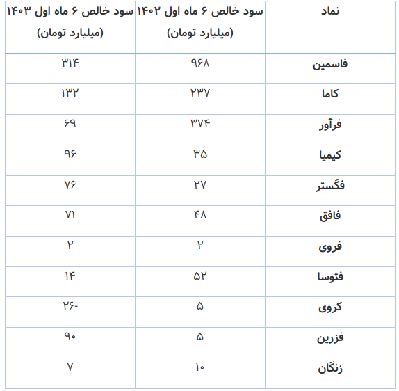 کاهش سود خالص تولیدکنندگان سرب و روی در واکنش به چالش‌های داخلی و خارجی
